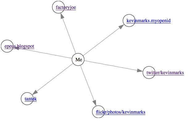 Social Graph API
